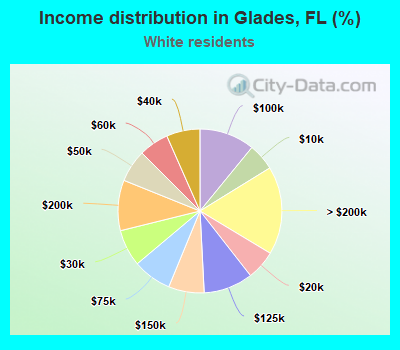 Income distribution in Glades, FL (%)