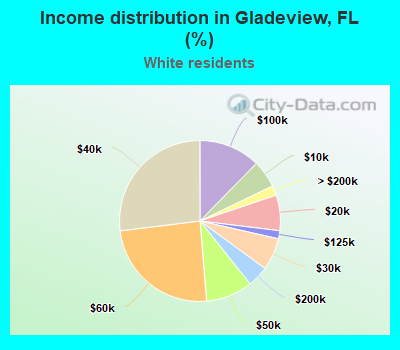 Income distribution in Gladeview, FL (%)