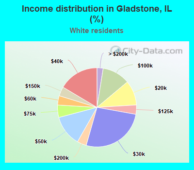 Income distribution in Gladstone, IL (%)