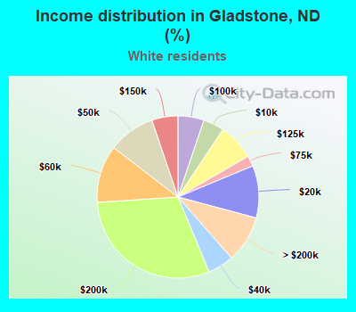 Income distribution in Gladstone, ND (%)