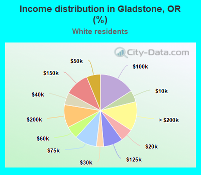 Income distribution in Gladstone, OR (%)