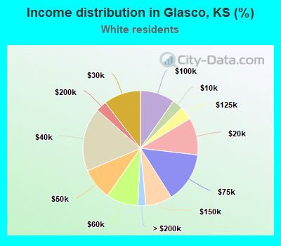 Income distribution in Glasco, KS (%)