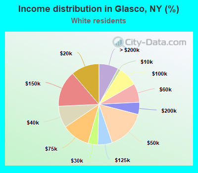 Income distribution in Glasco, NY (%)