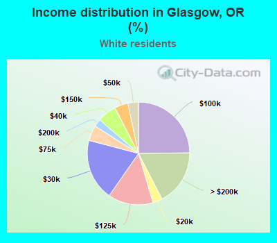 Income distribution in Glasgow, OR (%)