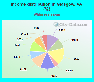 Income distribution in Glasgow, VA (%)