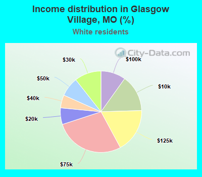 Income distribution in Glasgow Village, MO (%)