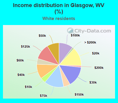 Income distribution in Glasgow, WV (%)