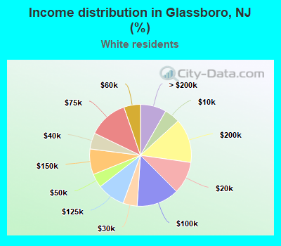 Income distribution in Glassboro, NJ (%)