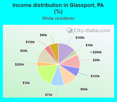 Income distribution in Glassport, PA (%)