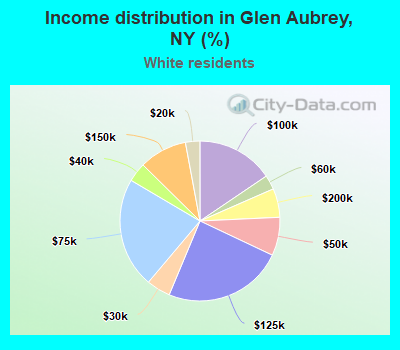 Income distribution in Glen Aubrey, NY (%)