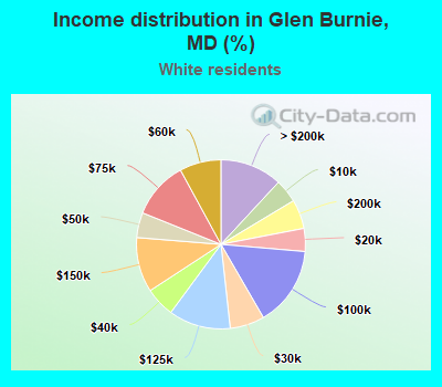 Income distribution in Glen Burnie, MD (%)