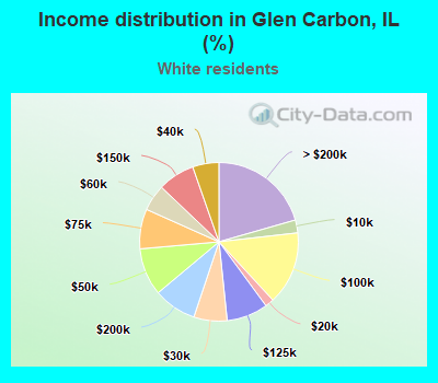 Income distribution in Glen Carbon, IL (%)