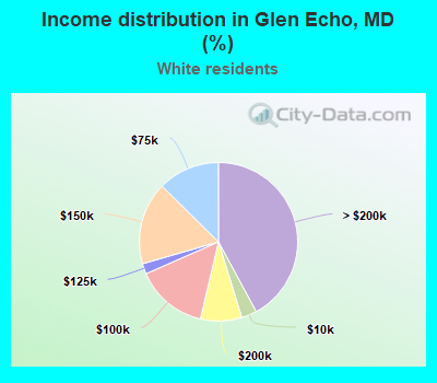 Income distribution in Glen Echo, MD (%)