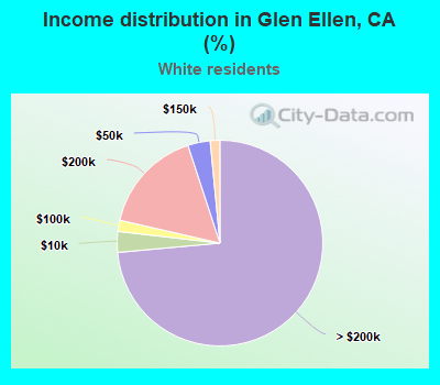 Income distribution in Glen Ellen, CA (%)