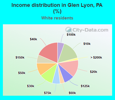 Income distribution in Glen Lyon, PA (%)