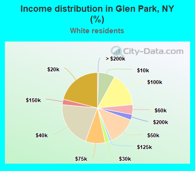 Income distribution in Glen Park, NY (%)