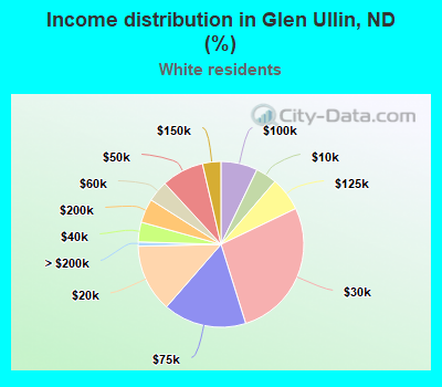 Income distribution in Glen Ullin, ND (%)