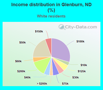 Income distribution in Glenburn, ND (%)