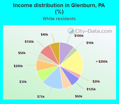 Income distribution in Glenburn, PA (%)