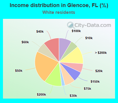 Income distribution in Glencoe, FL (%)