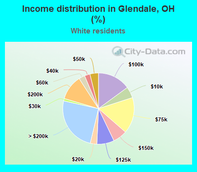 Income distribution in Glendale, OH (%)