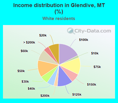 Income distribution in Glendive, MT (%)