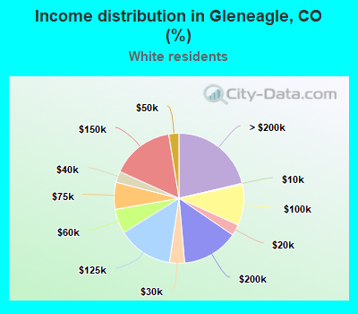 Income distribution in Gleneagle, CO (%)