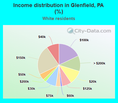 Income distribution in Glenfield, PA (%)