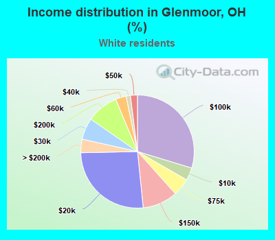 Income distribution in Glenmoor, OH (%)
