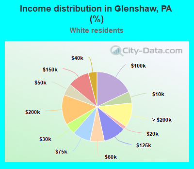 Income distribution in Glenshaw, PA (%)