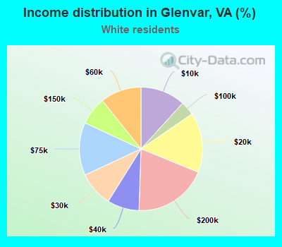 Income distribution in Glenvar, VA (%)