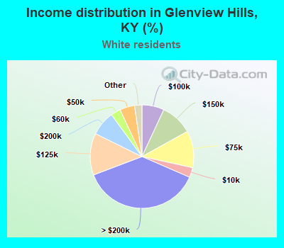 Income distribution in Glenview Hills, KY (%)