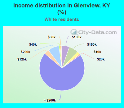 Income distribution in Glenview, KY (%)
