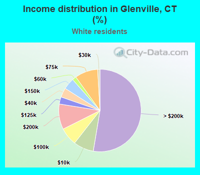 Income distribution in Glenville, CT (%)