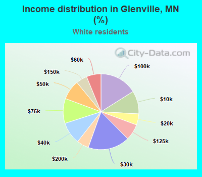 Income distribution in Glenville, MN (%)