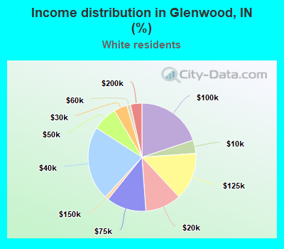 Income distribution in Glenwood, IN (%)