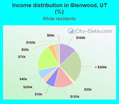 Income distribution in Glenwood, UT (%)