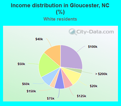 Income distribution in Gloucester, NC (%)