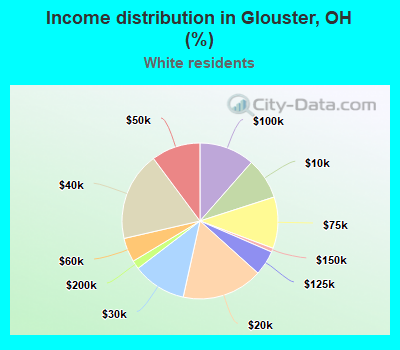 Income distribution in Glouster, OH (%)