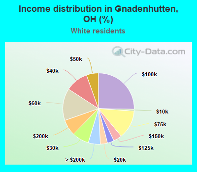 Income distribution in Gnadenhutten, OH (%)