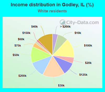 Income distribution in Godley, IL (%)