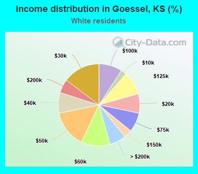 Income distribution in Goessel, KS (%)