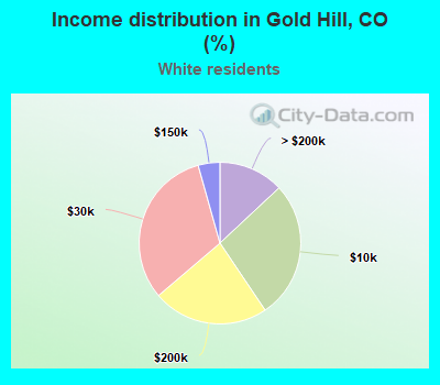 Income distribution in Gold Hill, CO (%)