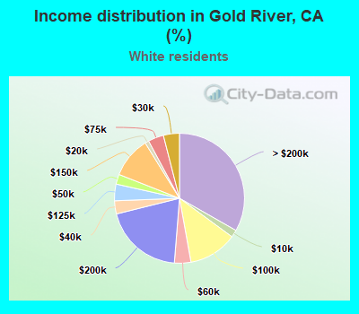 Income distribution in Gold River, CA (%)