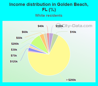 Income distribution in Golden Beach, FL (%)