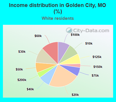 Income distribution in Golden City, MO (%)