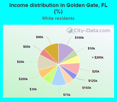 Income distribution in Golden Gate, FL (%)