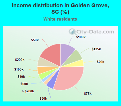 Income distribution in Golden Grove, SC (%)