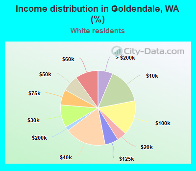 Income distribution in Goldendale, WA (%)