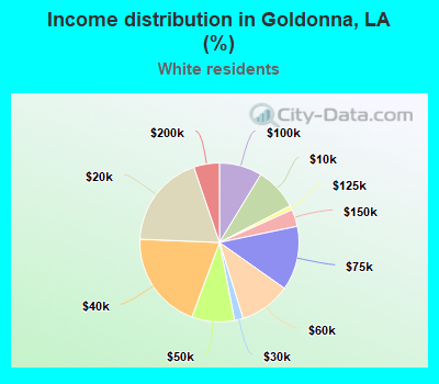 Income distribution in Goldonna, LA (%)